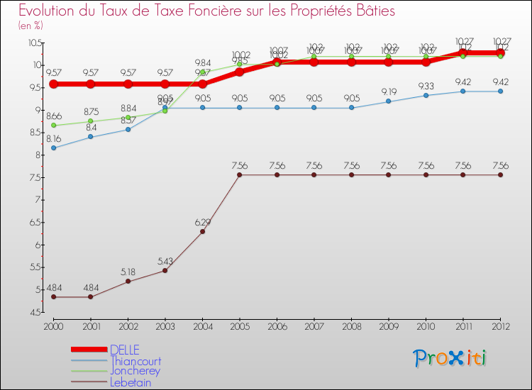 Evolution du taux de la taxe foncière sur le bati pour DELLE et les communes proches de 2000 à 2012 Comparaison des taux de taxe foncière sur le bati pour DELLE et les communes voisines de 2000 à 2012