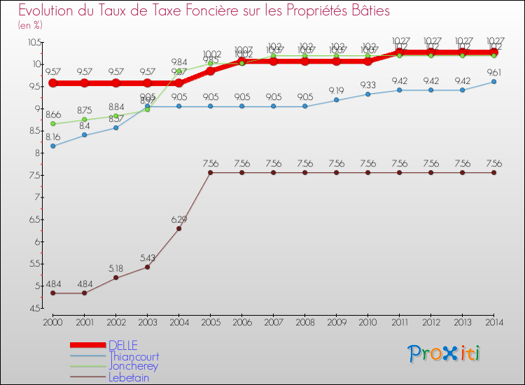 Evolution du taux de la taxe foncière sur le bati pour DELLE et les communes proches de 2000 à 2014 Comparaison des taux de taxe foncière sur le bati pour DELLE et les communes voisines de 2000 à 2014
