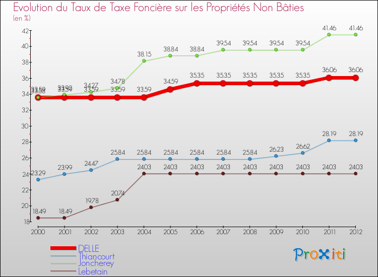 Evolution du taux de la taxe foncière sur les immeubles et terrains non batis pour DELLE et les communes proches de 2000 à 2012 Comparaison des taux de la taxe foncière sur les immeubles et terrains non batis pour DELLE et les communes voisines de 2000 à 2012