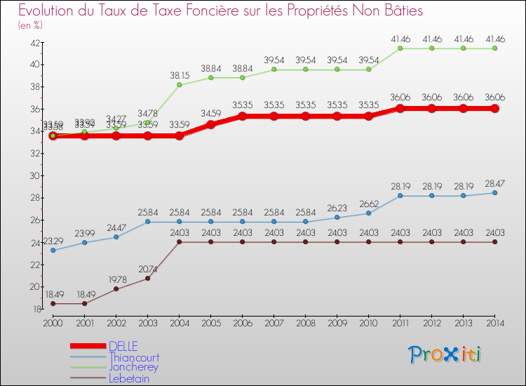 Evolution du taux de la taxe foncière sur les immeubles et terrains non batis pour DELLE et les communes proches de 2000 à 2014 Comparaison des taux de la taxe foncière sur les immeubles et terrains non batis pour DELLE et les communes voisines de 2000 à 2014