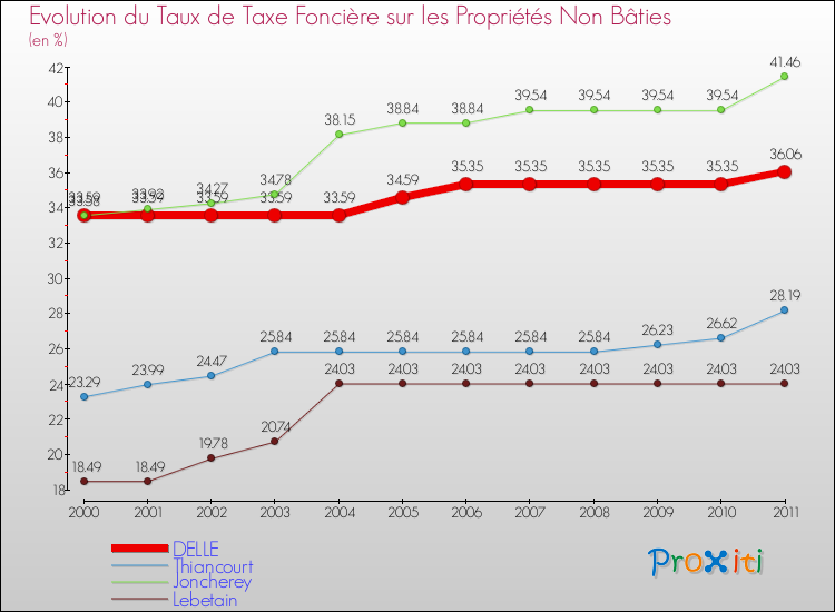 Evolution du taux de la taxe foncière sur les immeubles et terrains non batis pour DELLE et les communes proches Comparaison des taux de la taxe foncière sur les immeubles et terrains non batis pour DELLE et les communes voisines