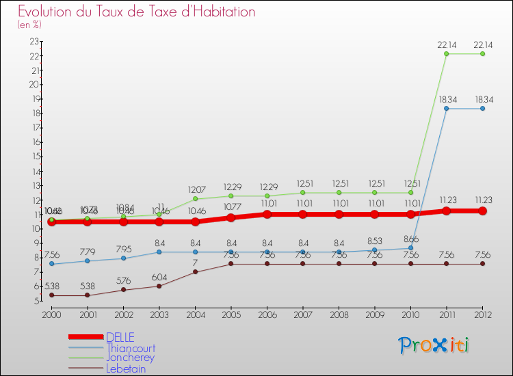 Evolution du taux de la taxe d'habitation pour DELLE et les communes proches Comparaison des taux de la taxe d'habitation pour DELLE et les communes voisines