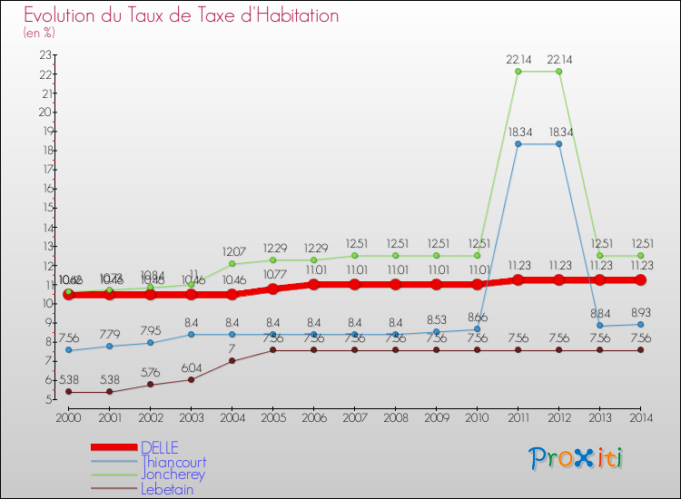 Evolution du taux de la taxe d'habitation pour DELLE et les communes proches de 2000 à 2014 Comparaison des taux de la taxe d'habitation pour DELLE et les communes voisines de 2000 à 2014
