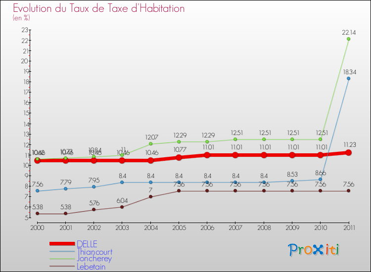 Evolution du taux de la taxe d'habitation pour DELLE et les communes proches Comparaison des taux de la taxe d'habitation pour DELLE et les communes voisines