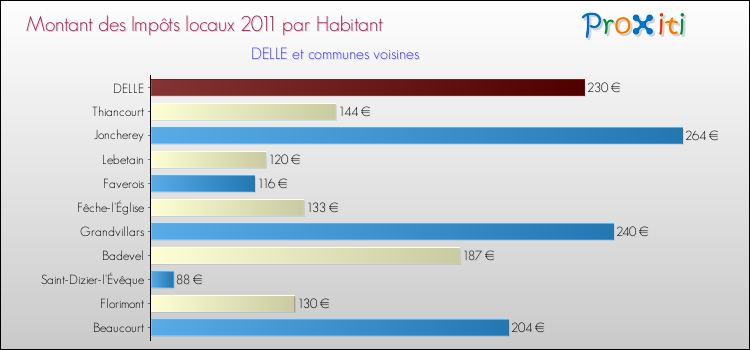 Montant des impôts locaux par Habitant pour DELLE et les communes proches Comparaison des impôts locaux par habitant pour DELLE et les communes voisines