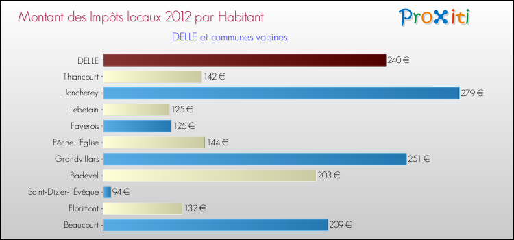 Montant des impôts locaux par Habitant pour DELLE et les communes proches Comparaison des impôts locaux par habitant pour DELLE et les communes voisines