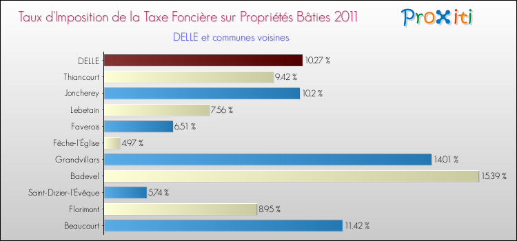 Taux d'imposition de la taxe foncière sur le bati 2011 pour DELLE et les communes proches Comparaison des taux d'imposition de la taxe foncière sur le bati 2011 pour DELLE et les communes voisines