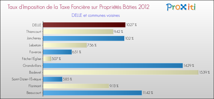 Taux d'imposition de la taxe foncière sur le bati 2012 pour DELLE et les communes proches Comparaison des taux d'imposition de la taxe foncière sur le bati 2012 pour DELLE et les communes voisines