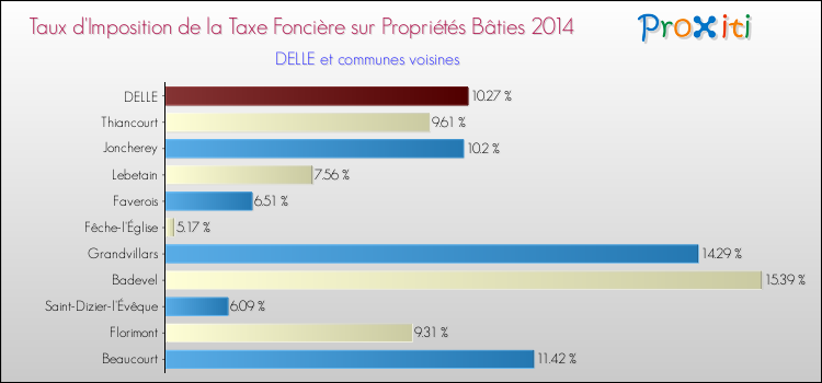 Taux d'imposition de la taxe foncière sur le bati 2014 pour DELLE et les communes proches Comparaison des taux d'imposition de la taxe foncière sur le bati 2014 pour DELLE et les communes voisines