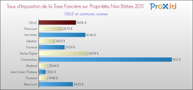 Taux d'imposition de la taxe foncière sur les immeubles et terrains non batis 2011 pour DELLE et les communes proches Comparaison des taux d'imposition de la taxe foncière sur les immeubles et terrains non batis 2011 pour DELLE et les communes voisines