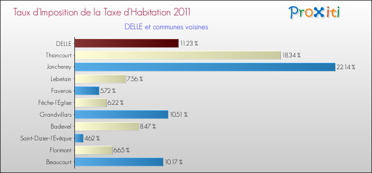 Taux d'imposition de la taxe d'habitation 2011 pour DELLE et les communes proches Comparaison des taux d'imposition de la taxe d'habitation 2011 pour DELLE et les communes voisines