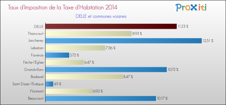 Taux d'imposition de la taxe d'habitation 2014 pour DELLE et les communes proches Comparaison des taux d'imposition de la taxe d'habitation 2014 pour DELLE et les communes voisines