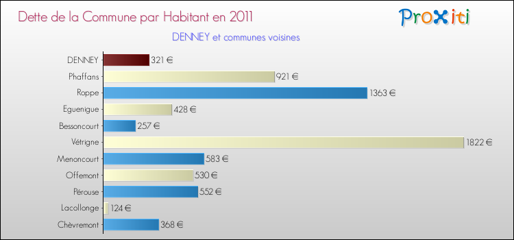 Dette par habitant de la commune en 2011 pour DENNEY et les communes proches Comparaison de la dette par habitant de la commune en 2011 pour DENNEY et les communes voisines