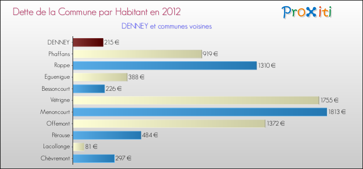 Dette par habitant de la commune en 2012 pour DENNEY et les communes proches Comparaison de la dette par habitant de la commune en 2012 pour DENNEY et les communes voisines