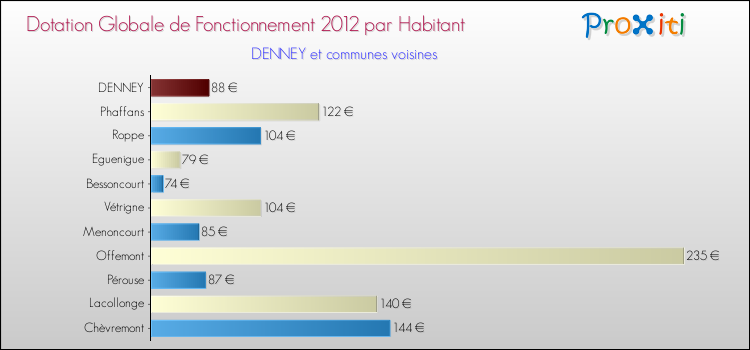 Montant des dotations globales de fonctionnement DGF par Habitant pour DENNEY et les communes proches Comparaison des des dotations globales de fonctionnement DGF par habitant pour DENNEY et les communes voisines