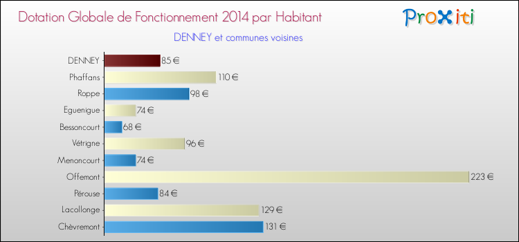 Montant des dotations globales de fonctionnement DGF par Habitant pour DENNEY et les communes proches en 2014. Comparaison des des dotations globales de fonctionnement DGF par habitant pour DENNEY et les communes voisines en 2014.