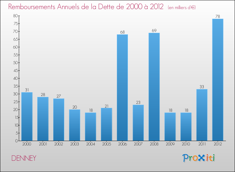 Evolution de l'annuité de la dette pour la commune de DENNEY de 2000 à 2012 Annuités de la dette pour DENNEY de 2000 à 2012