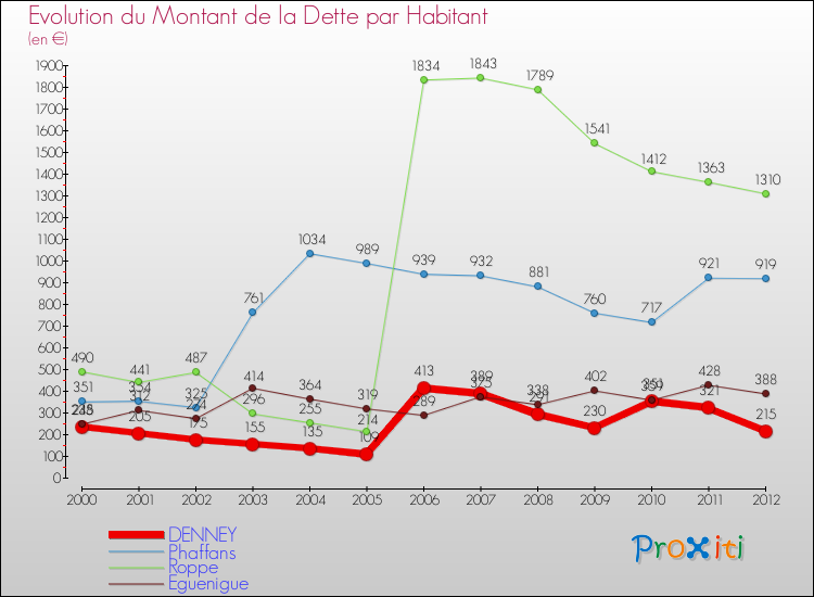 Evolution de la dette par habitant pour la commune de DENNEY et les communes proches de 2000 à 2012 Comparaison de la dette par habitant pour DENNEY et les communes voisines de 2000 à 2012