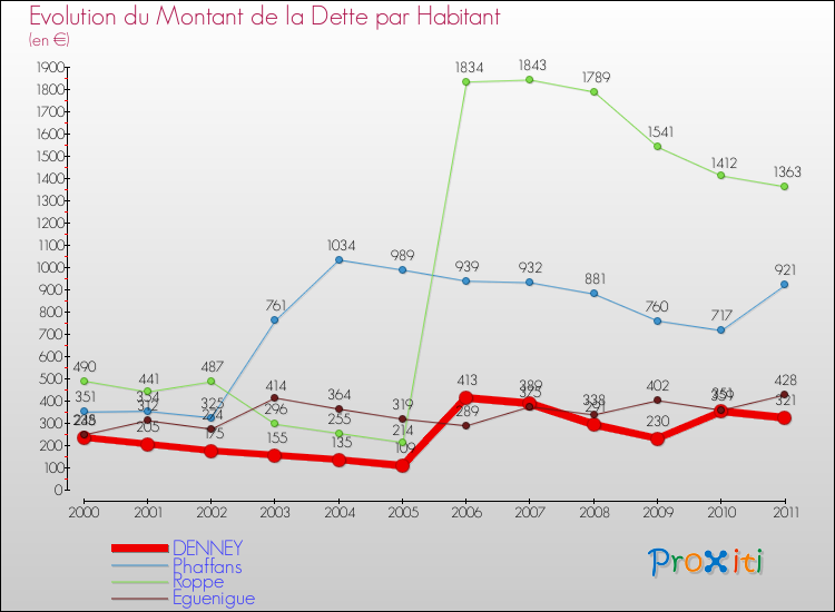 Evolution de la dette par habitant pour la commune de DENNEY et les communes proches Comparaison de la dette par habitant pour DENNEY et les communes voisines