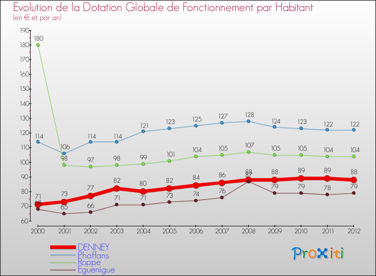 Evolution et montant de la dotation globale de fonctionnement par Habitant pour DENNEY et les communes proches Comparaison des dotations globales de fonctionnement par habitant pour DENNEY et les communes voisines