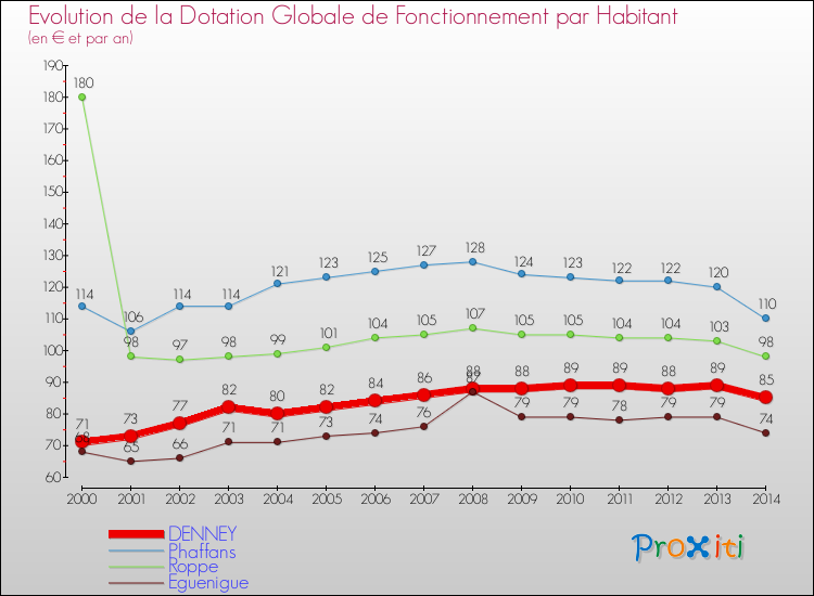 Evolution et montant de la dotation globale de fonctionnement par Habitant pour DENNEY et les communes proches de 2000 à 2014. Comparaison des dotations globales de fonctionnement par habitant pour DENNEY et les communes voisines de 2000 à 2014.