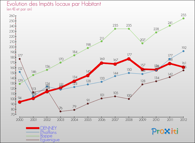 Evolution et montant des impôts locaux par Habitant pour DENNEY et les communes proches Comparaison des impôts locaux par habitant pour DENNEY et les communes voisines