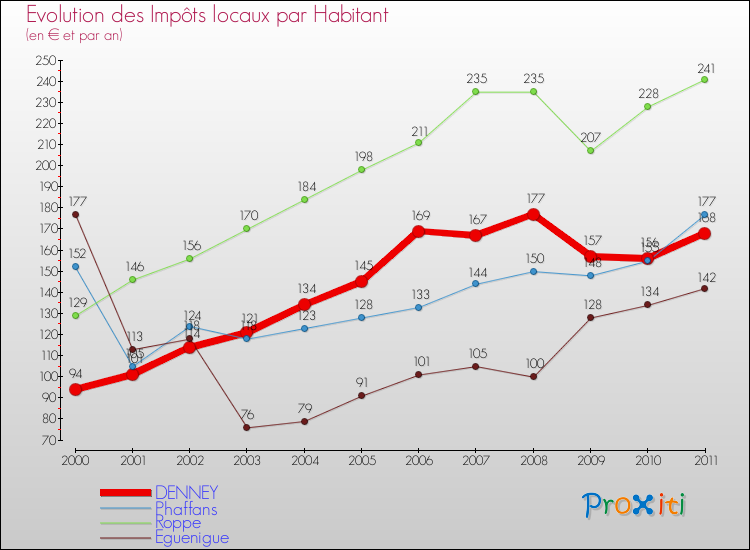 Evolution et montant des impôts locaux par Habitant pour DENNEY et les communes proches Comparaison des impôts locaux par habitant pour DENNEY et les communes voisines