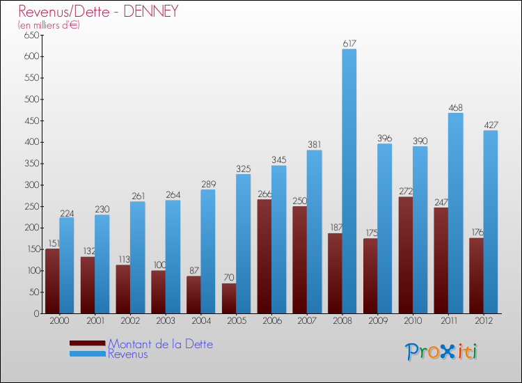 Evolution comparée de la dette et des revenus pour la commune de DENNEY de 2000 à 2012 Comparaison de la dette et des revenus pour DENNEY de 2000 à 2012