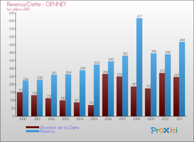Evolution comparée de la dette et des revenus pour la commune de DENNEY de 2000 à 2011 Comparaison de la dette et des revenus pour DENNEY de 2000 à 2011
