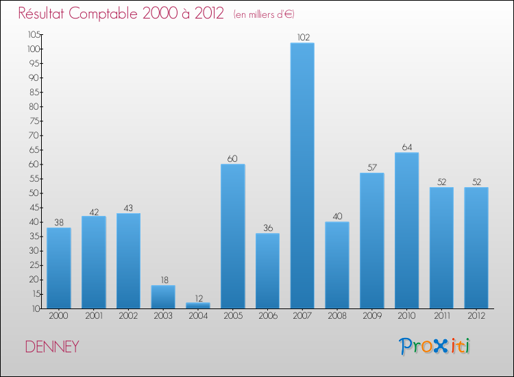 Evolution du résultat comptable pour la commune de DENNEY de 2000 à 2012 Evolution du résultat comptable pour DENNEY de 2000 à 2012