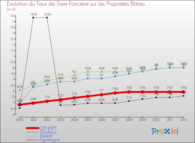 Evolution du taux de la taxe foncière sur le bati pour DENNEY et les communes proches de 2000 à 2012 Comparaison des taux de taxe foncière sur le bati pour DENNEY et les communes voisines de 2000 à 2012
