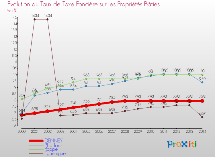Evolution du taux de la taxe foncière sur le bati pour DENNEY et les communes proches de 2000 à 2014 Comparaison des taux de taxe foncière sur le bati pour DENNEY et les communes voisines de 2000 à 2014