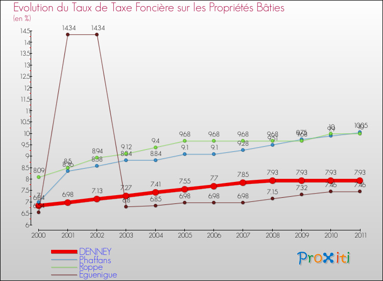 Evolution du taux de la taxe foncière sur le bati pour DENNEY et les communes proches Comparaison des taux de taxe foncière sur le bati pour DENNEY et les communes voisines