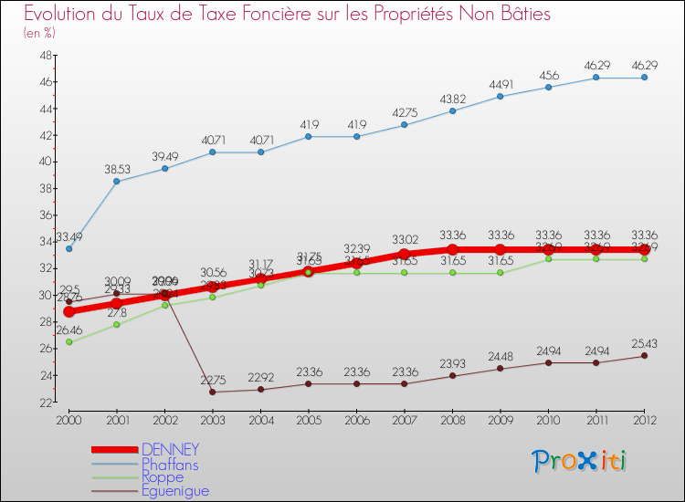 Evolution du taux de la taxe foncière sur les immeubles et terrains non batis pour DENNEY et les communes proches de 2000 à 2012 Comparaison des taux de la taxe foncière sur les immeubles et terrains non batis pour DENNEY et les communes voisines de 2000 à 2012
