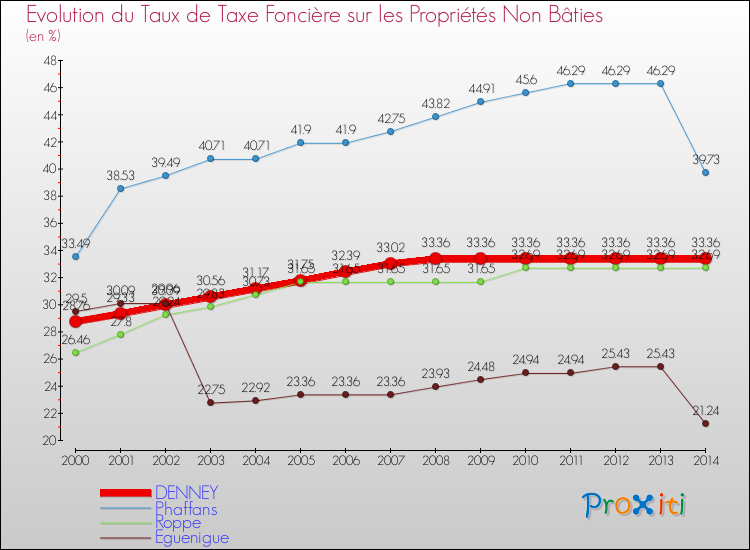 Evolution du taux de la taxe foncière sur les immeubles et terrains non batis pour DENNEY et les communes proches de 2000 à 2014 Comparaison des taux de la taxe foncière sur les immeubles et terrains non batis pour DENNEY et les communes voisines de 2000 à 2014
