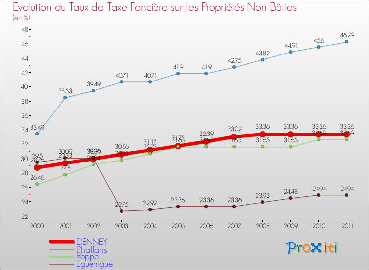 Evolution du taux de la taxe foncière sur les immeubles et terrains non batis pour DENNEY et les communes proches Comparaison des taux de la taxe foncière sur les immeubles et terrains non batis pour DENNEY et les communes voisines