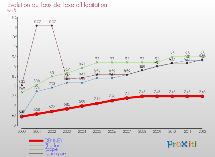 Evolution du taux de la taxe d'habitation pour DENNEY et les communes proches Comparaison des taux de la taxe d'habitation pour DENNEY et les communes voisines