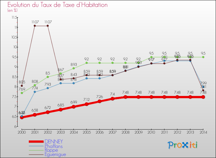 Evolution du taux de la taxe d'habitation pour DENNEY et les communes proches de 2000 à 2014 Comparaison des taux de la taxe d'habitation pour DENNEY et les communes voisines de 2000 à 2014
