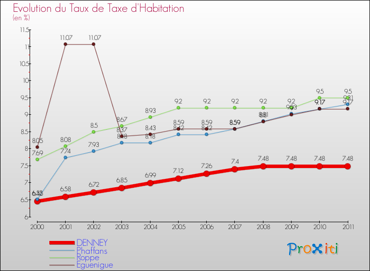 Evolution du taux de la taxe d'habitation pour DENNEY et les communes proches Comparaison des taux de la taxe d'habitation pour DENNEY et les communes voisines