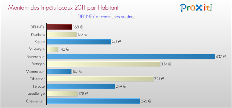 Montant des impôts locaux par Habitant pour DENNEY et les communes proches Comparaison des impôts locaux par habitant pour DENNEY et les communes voisines