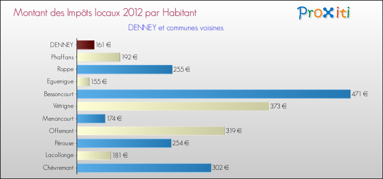 Montant des impôts locaux par Habitant pour DENNEY et les communes proches Comparaison des impôts locaux par habitant pour DENNEY et les communes voisines