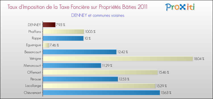Taux d'imposition de la taxe foncière sur le bati 2011 pour DENNEY et les communes proches Comparaison des taux d'imposition de la taxe foncière sur le bati 2011 pour DENNEY et les communes voisines