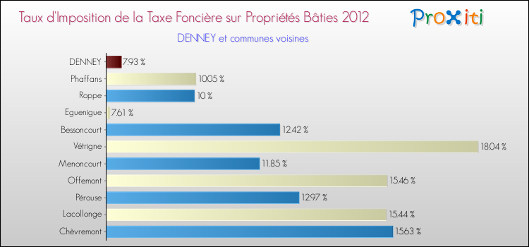 Taux d'imposition de la taxe foncière sur le bati 2012 pour DENNEY et les communes proches Comparaison des taux d'imposition de la taxe foncière sur le bati 2012 pour DENNEY et les communes voisines