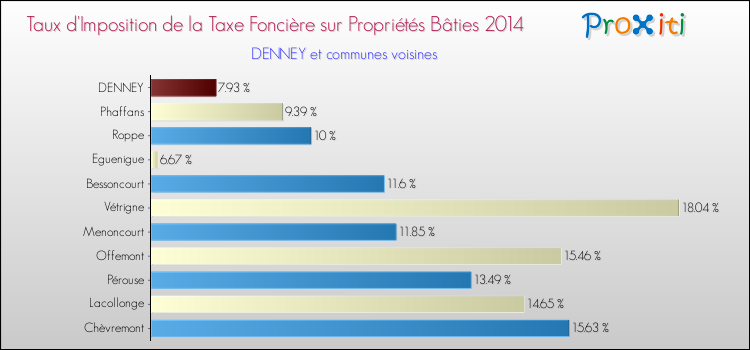 Taux d'imposition de la taxe foncière sur le bati 2014 pour DENNEY et les communes proches Comparaison des taux d'imposition de la taxe foncière sur le bati 2014 pour DENNEY et les communes voisines