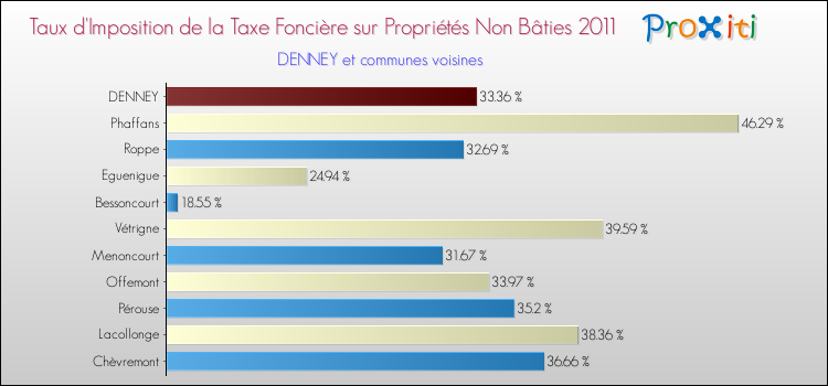 Taux d'imposition de la taxe foncière sur les immeubles et terrains non batis 2011 pour DENNEY et les communes proches Comparaison des taux d'imposition de la taxe foncière sur les immeubles et terrains non batis 2011 pour DENNEY et les communes voisines