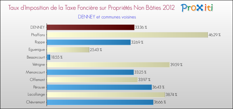 Taux d'imposition de la taxe foncière sur les immeubles et terrains non batis 2012 pour DENNEY et les communes proches Comparaison des taux d'imposition de la taxe foncière sur les immeubles et terrains non batis 2012 pour DENNEY et les communes voisines