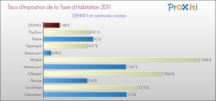 Taux d'imposition de la taxe d'habitation 2011 pour DENNEY et les communes proches Comparaison des taux d'imposition de la taxe d'habitation 2011 pour DENNEY et les communes voisines