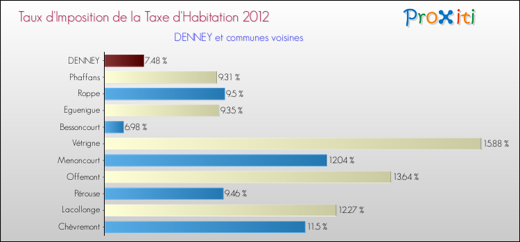 Taux d'imposition de la taxe d'habitation 2012 pour DENNEY et les communes proches Comparaison des taux d'imposition de la taxe d'habitation 2012 pour DENNEY et les communes voisines