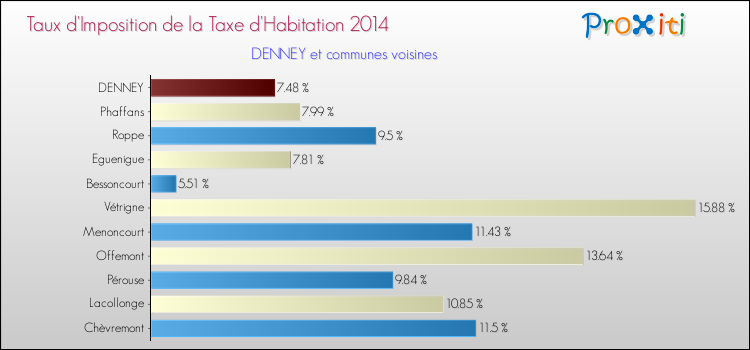 Taux d'imposition de la taxe d'habitation 2014 pour DENNEY et les communes proches Comparaison des taux d'imposition de la taxe d'habitation 2014 pour DENNEY et les communes voisines