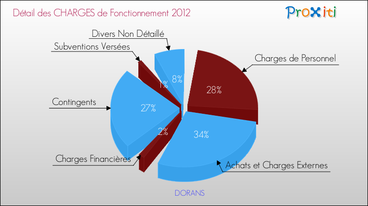 Décomposition des Charges de Fonctionnement 2012 de la commune de DORANS Charges de Fonctionnement 2012 pour la commune de DORANS